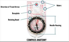 anatomy of a compass